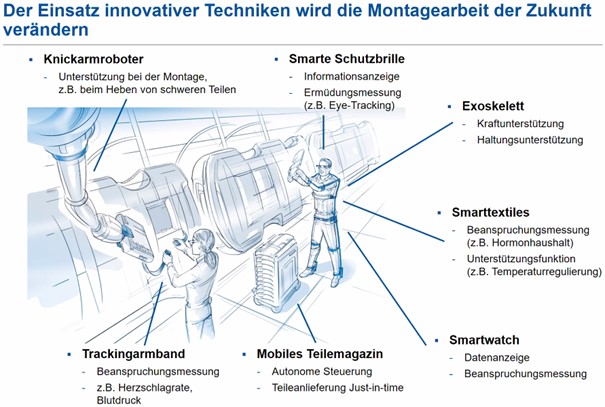 Einsatz innovativer Techniken, welche die Montagearbeit der Zukunft verändern